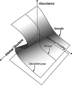 continuum of ecosystem shift types